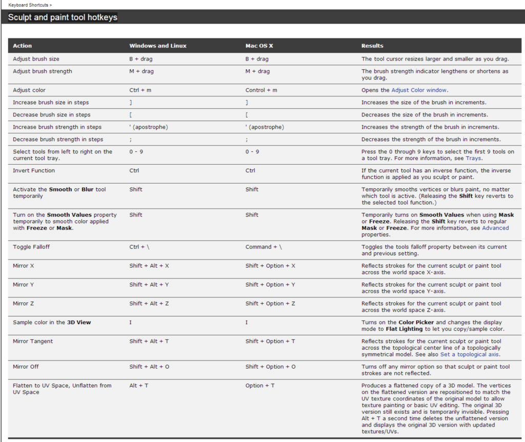 Keyboard Shortcuts –> Sculpt and paint tool hotkeys