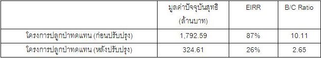ปลุกป่า