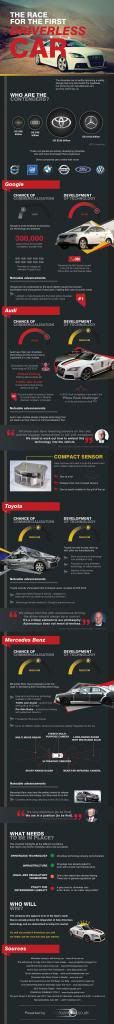 The Race for the Driverless Car (c) Car-Loan-4U driverless car