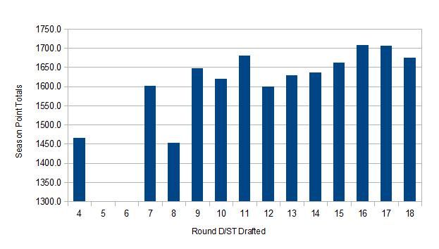 D/ST Point Averages