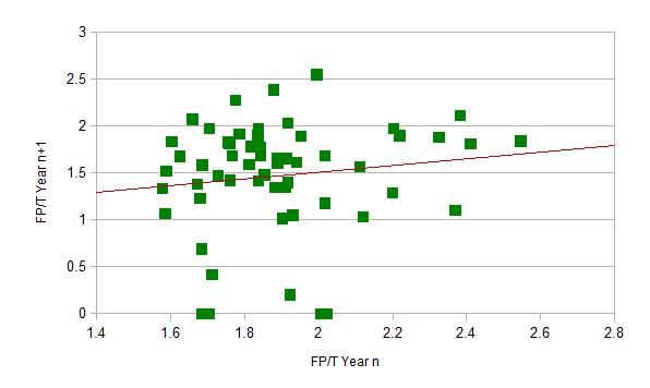 Season to season FP/t