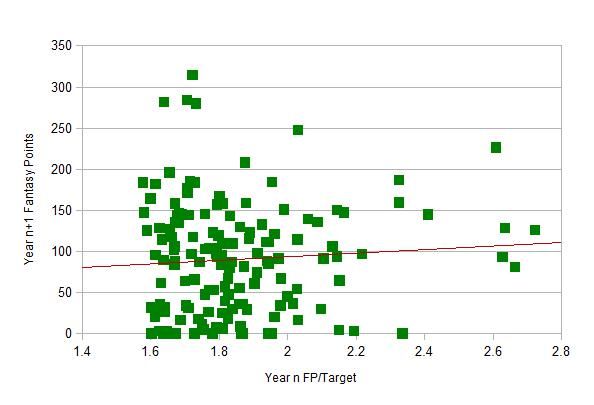 FP/Target, FP Correlation