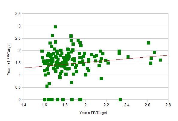 FP/Target Correlation