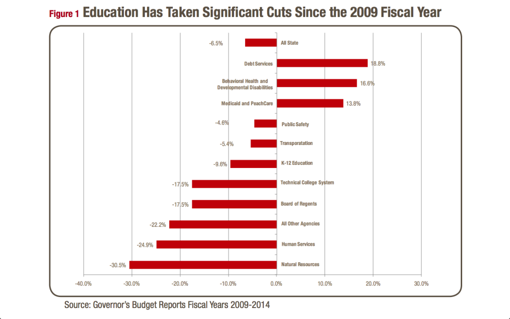Education has taken significant cuts