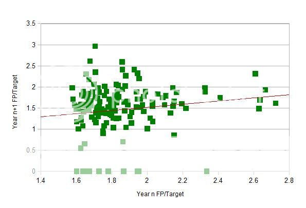 FP/Target Correlation