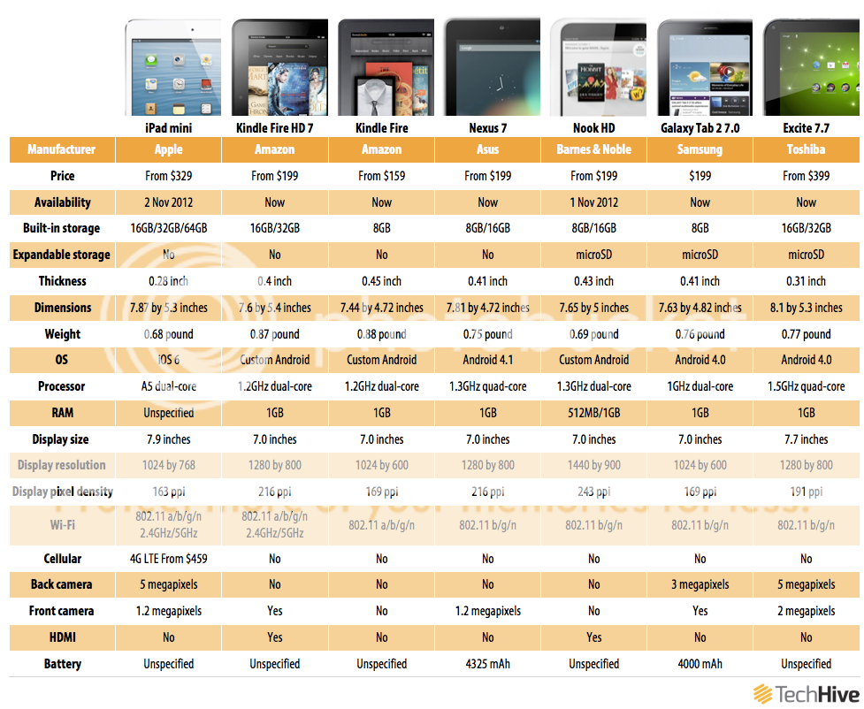 tabla comparativa del ipad mini